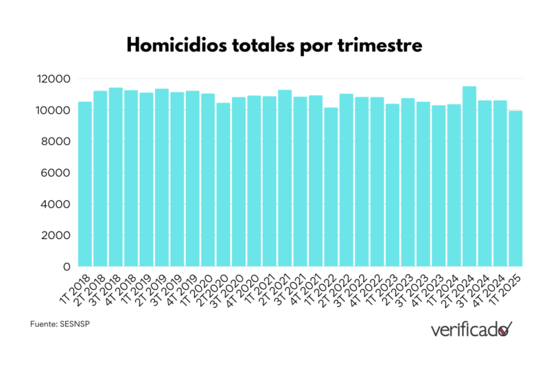 Homicidios totales por triemestre