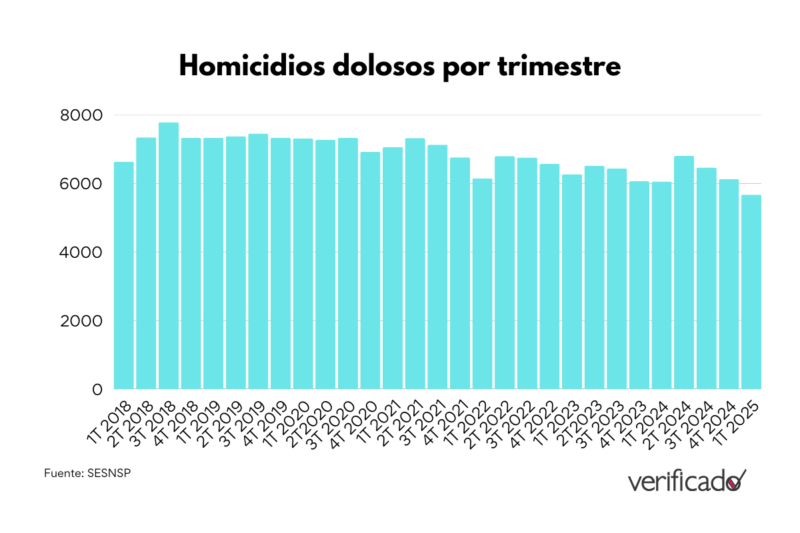 Homicidios dolosos por trimestre