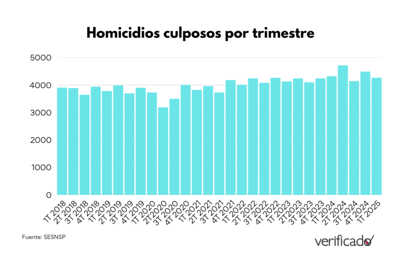 Homicidio culposos por trimestre