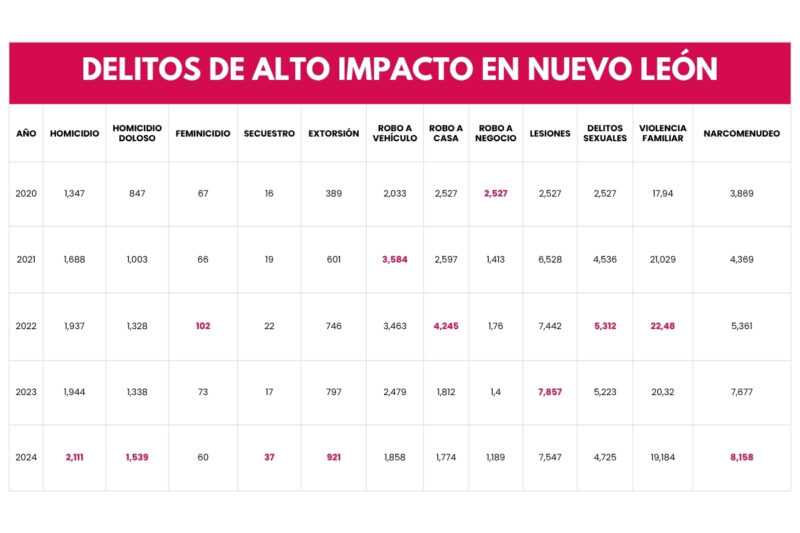 Falso que los homicidios bajaron un 80% en Nuevo León 2 Nuevo León