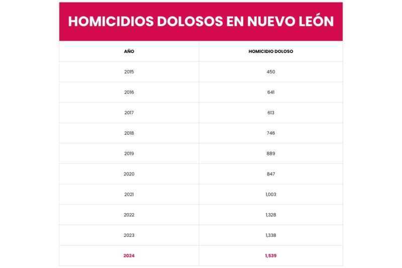 Falso que los homicidios bajaron un 80% en Nuevo León 3 Nuevo León