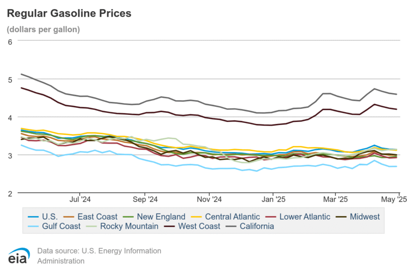 Donald Trump comparte datos falsos sobre precios de la gasolina y alimentos en Estados Unidos 2 Precios de la gasolina en Estados Unidos