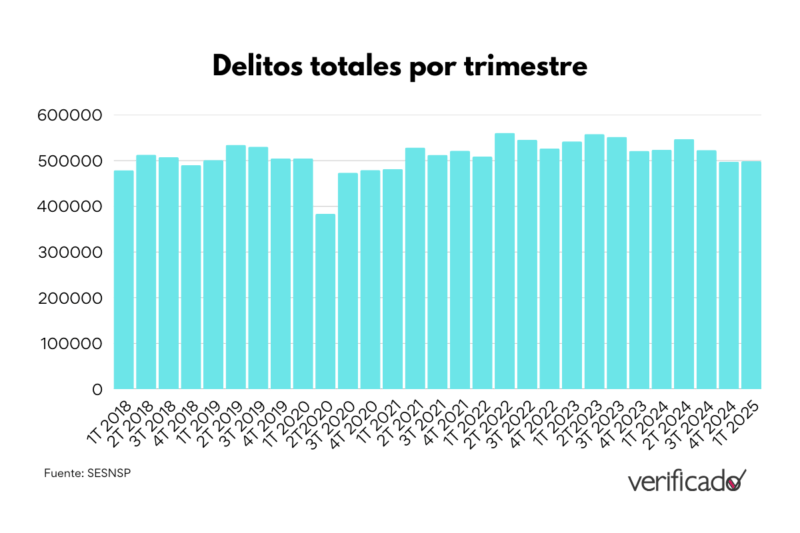Delitos totales por trimestre