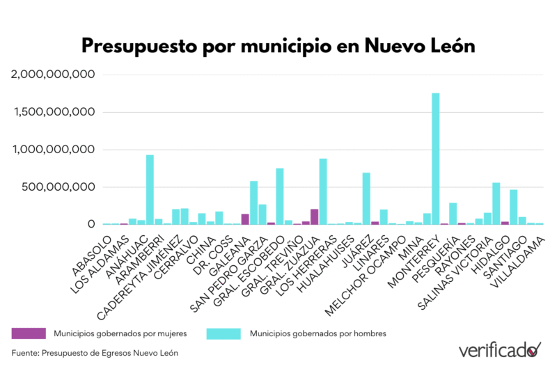 Presupuesto por municipio en Nuevo León