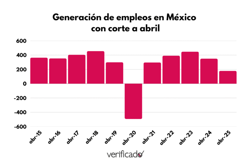 Generación de Empleos Formales en México con corte a abril de 2025Fuente: México Cómo Vamos