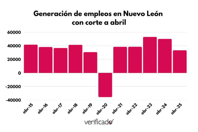 Generación de Empleos Formales en Nuevo León con corte a abril de 2025Fuente: México Cómo Vamos
