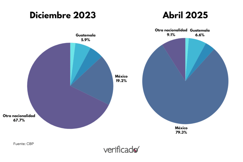 Falso que solo 419 migrantes lleguen a la frontera norte, como afirmó Claudia Sheinbaum 3 Encuentros en la frontera Estados Unidos-México de personas migrantes por nacionalidad
