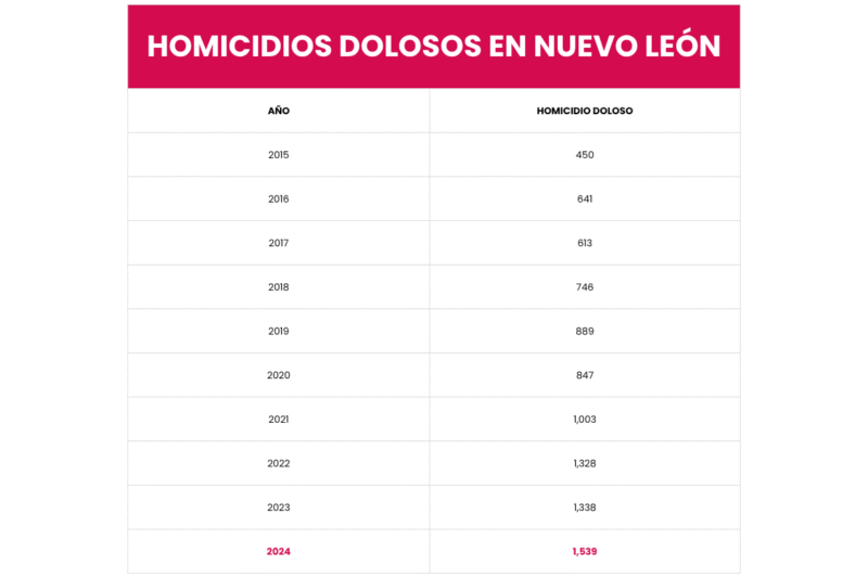 Gobierno de Nuevo León presume mejora en seguridad con indicadores falsos y engañosos 3 Copia de graficas 1