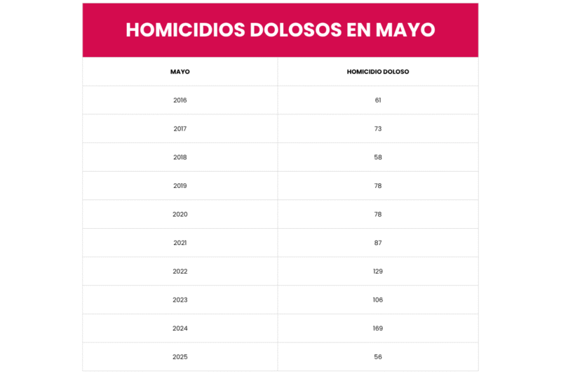 Gobierno de Nuevo León presume mejora en seguridad con indicadores falsos y engañosos 2 Copia de graficas