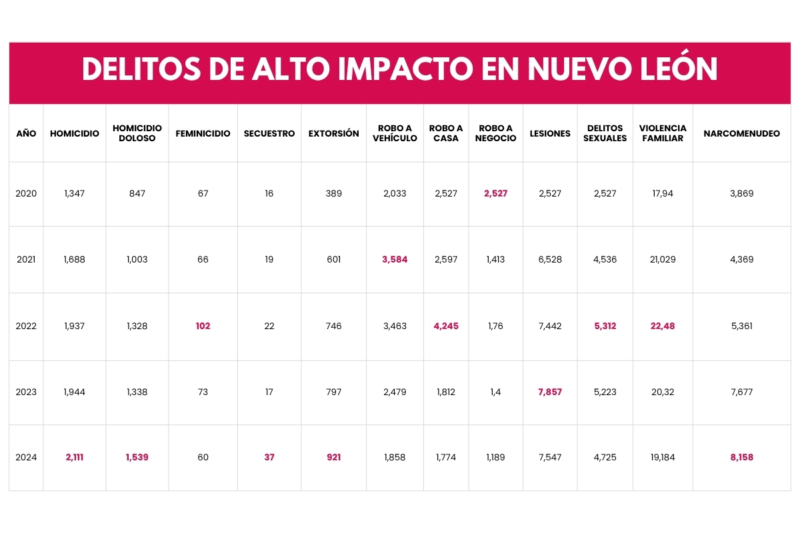 Gobierno de Nuevo León presume mejora en seguridad con indicadores falsos y engañosos 4 DELITOS ALTO IMPACTO NL