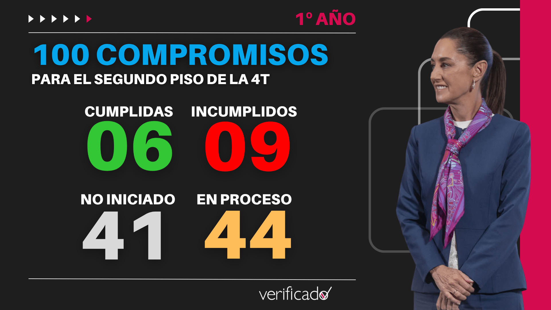 A un año de su elección: ¿Cómo van los 100 compromisos de Claudia Sheinbaum? 1 Informes de gobierno