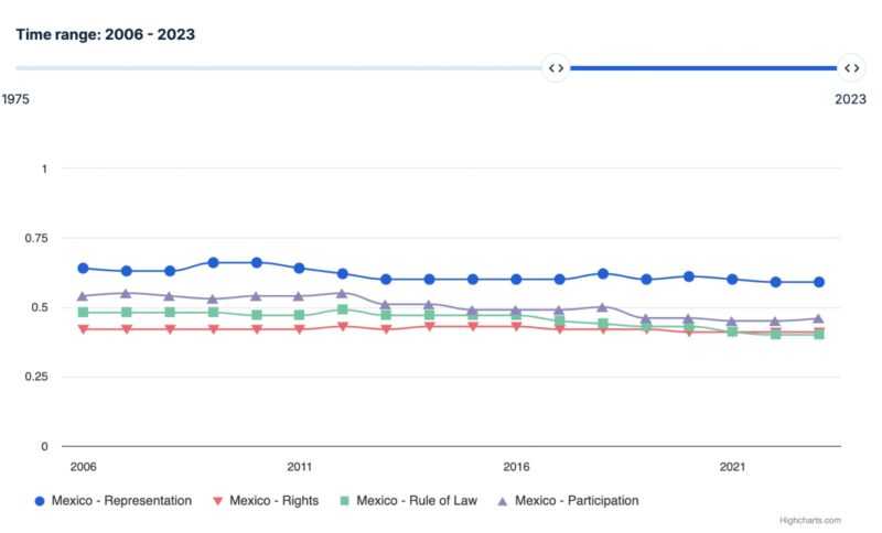 Falso que México es el país más democrático del mundo 2 WhatsApp Image 2025 06 02 at 5.19.25 PM