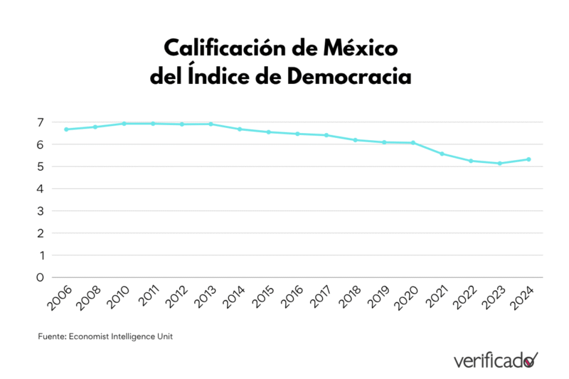 Falso que México es el país más democrático del mundo 1 Calificación de México del Índice Democrático del EIU