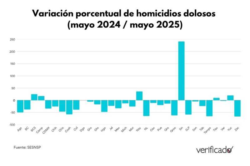 Comparación homicidios dolosos en mayo 2024 y 2025
