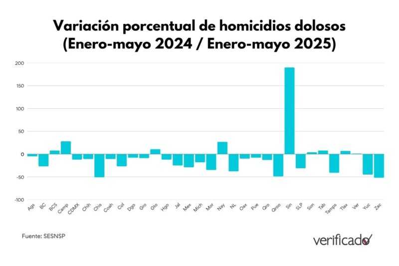 Comparación homicidios dolosos entre enero-mayo 2024 y enero-mayo 2025