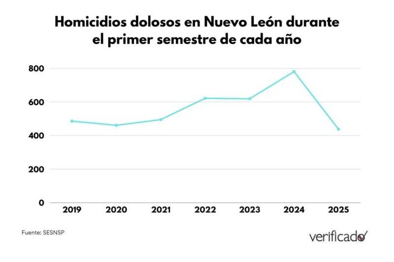 Homicidios dolosos en Nuevo León durante el primer semestre de cada año