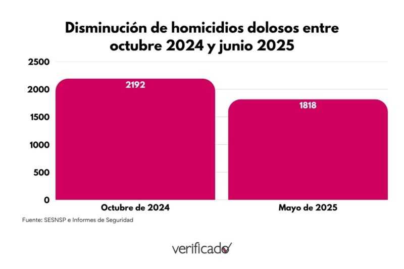 Disminución de homicidios dolosos entre octubre 2024 y mayo 2025