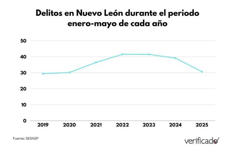 Delitos en Nuevo León durante enero-mayo