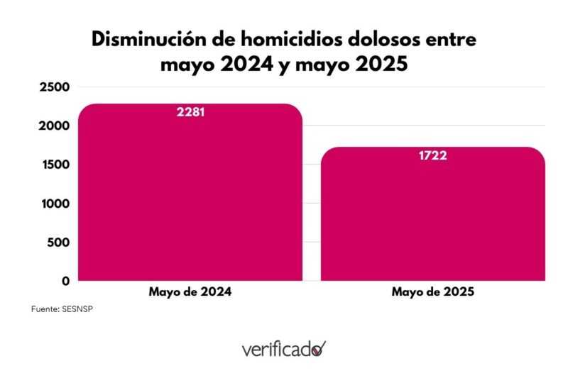 Disminución de homicidios dolosos entre octubre 2024 y junio 2025
