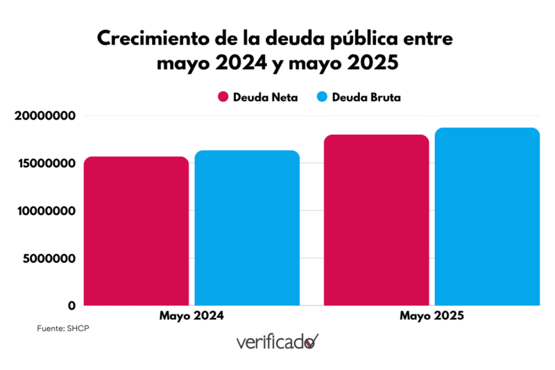 Crecimiento de la deuda pública entre mayo 2024 y mayo 2025