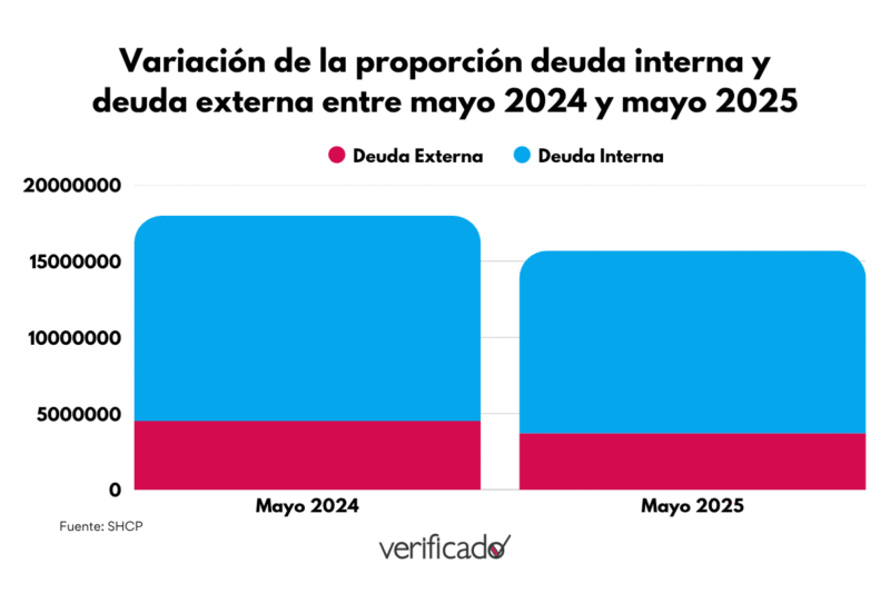 Variación de la proporción deuda interna y deuda externa entre mayo 2024 y mayo 2025