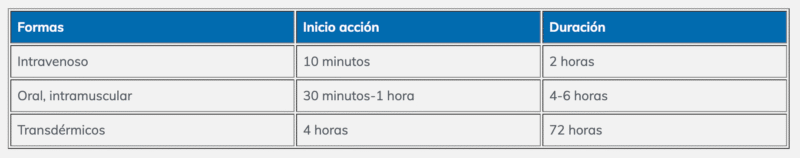 Dosis y pautas de administración de la escopolamina Fuente: AEPED