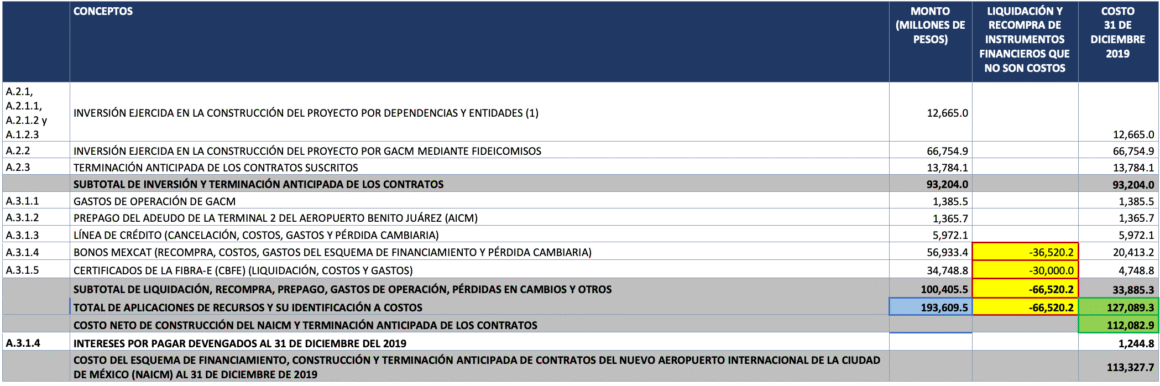 Desglose de pagos reportados en el Costo del esquema de financiamiento, construcción y terminación anticipada de contratos del NAIM de la ASF