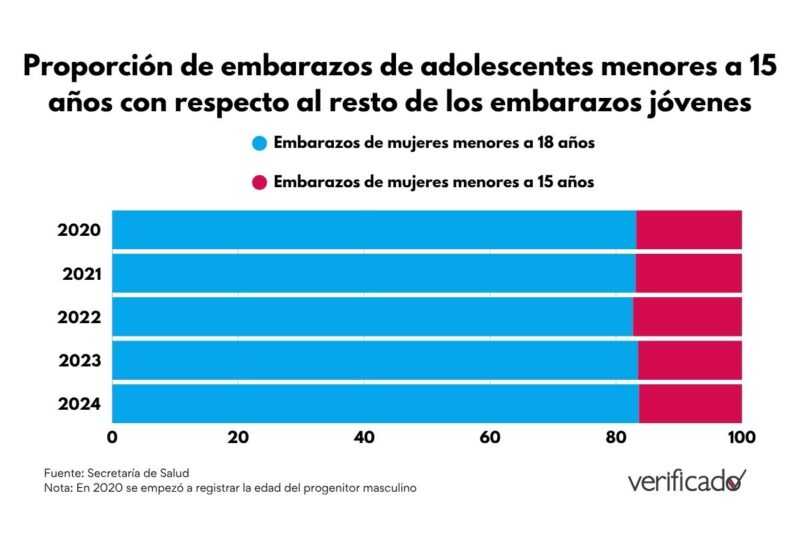 Las cifras detrás de la emergencia de embarazos en niñas y adolescentes en México 2 Proporción de embarazos de adolescentes menores a 15 años con respecto al resto de los embarazos jóvenes