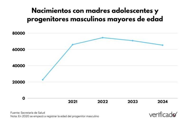Las cifras detrás de la emergencia de embarazos en niñas y adolescentes en México 1 Embarazos con madres adolescentes y progenitores masculinos mayores de edad