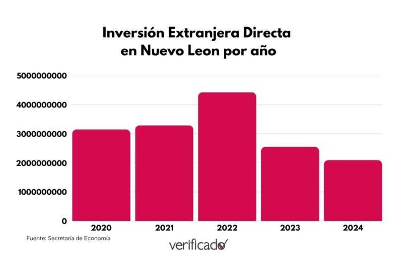 Inversión Extranjera Directa en Nuevo Leon por año