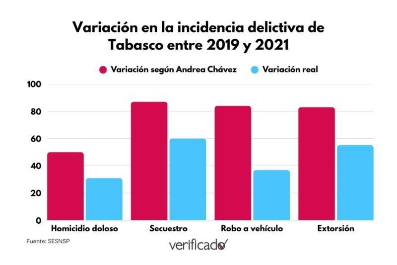 Variación en la incidencia delictiva de Tabasco entre 2019 y 2021