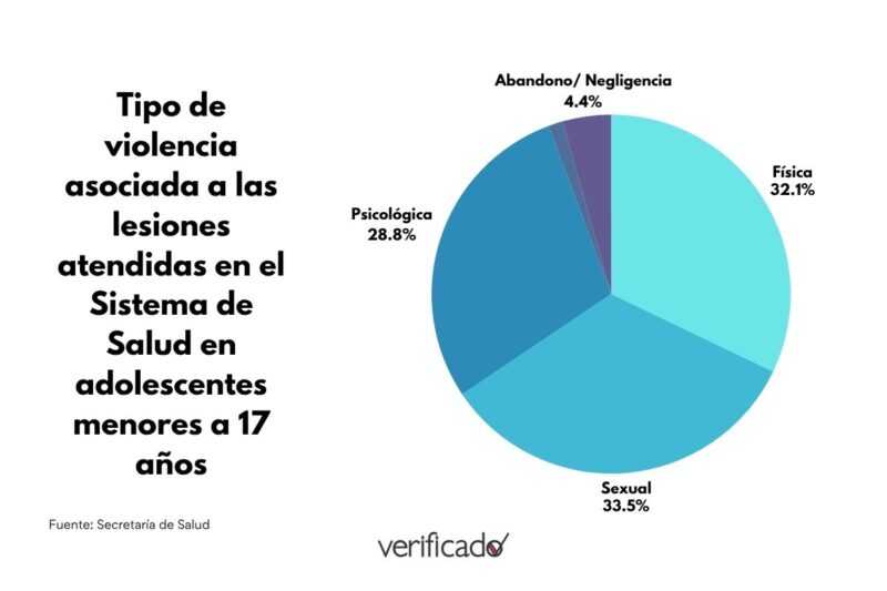 Las cifras detrás de la emergencia de embarazos en niñas y adolescentes en México 3 Tipo de violencia asociada a las lesiones atendidas en el Sistema de Salud en adolescentes menores a 17 años