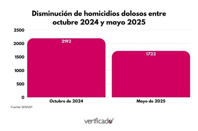 Disminución de homicidios dolosos entre octubre 2024 y mayo 2025