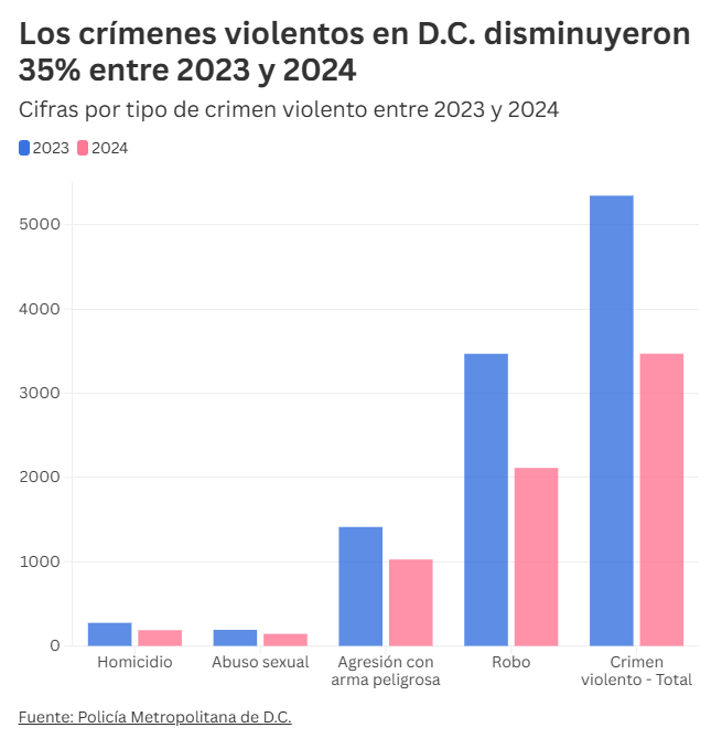 El crimen violento no aumentó en Washington D.C. como dijo Trump 1 No, el crimen violento no aumentó en Washington D.C, contrariamente a lo que dijo Trump al declarar en emergencia a la ciudad