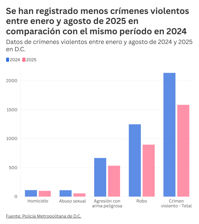 El crimen violento no aumentó en Washington D.C. como dijo Trump 2 112