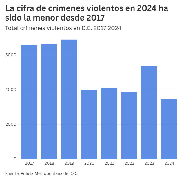 El crimen violento no aumentó en Washington D.C. como dijo Trump 3 113