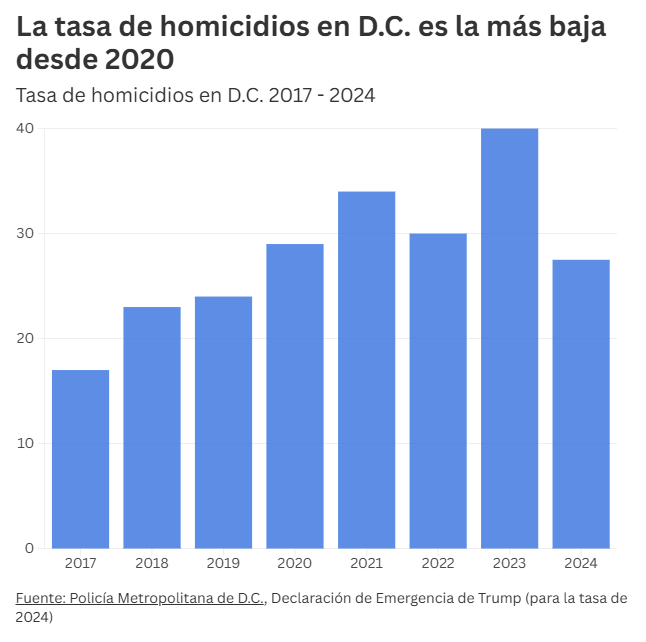 El crimen violento no aumentó en Washington D.C. como dijo Trump 4 114