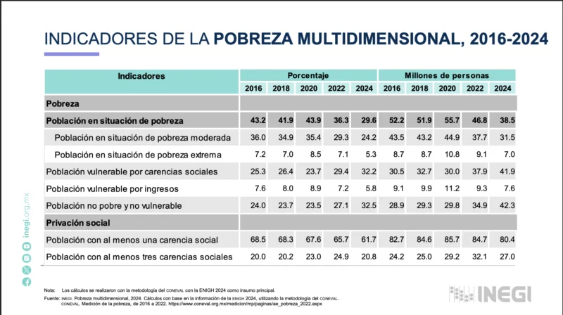 Resultados de la medición de la pobreza multidimensional del INEGI 2025