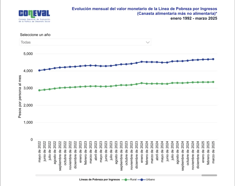 LPI con corte a marzo de 2025