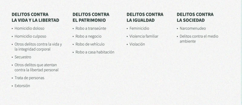 Clasificación de delitos de alto impacto del ONC