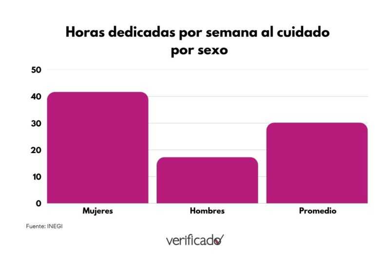Horas dedicadas por semana al cuidado por sexo