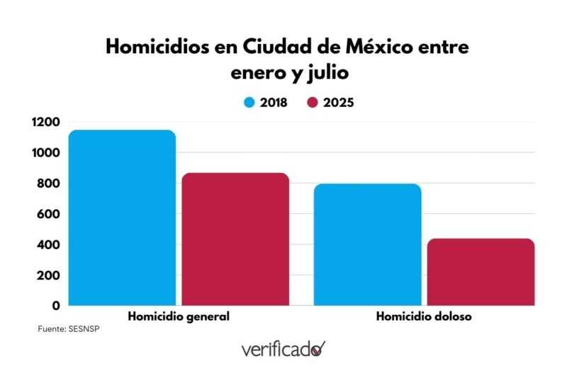 Es impreciso que homicidios en CDMX hayan disminuido un 60% entre 2018 y 2025 