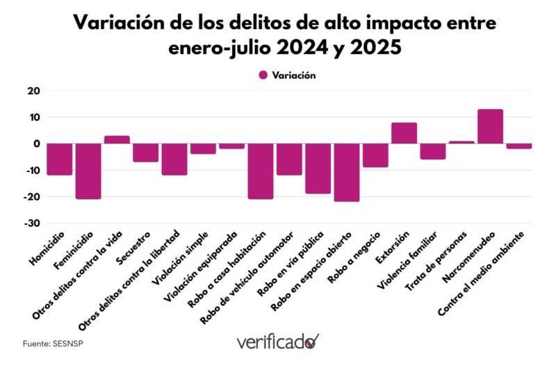 Variación de los delitos de alto impacto entre enero-julio 2024 y 2025