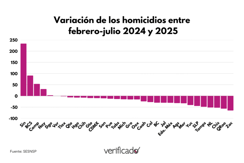 Variación de los homicidios entre febrero-julio 2024 y 2025