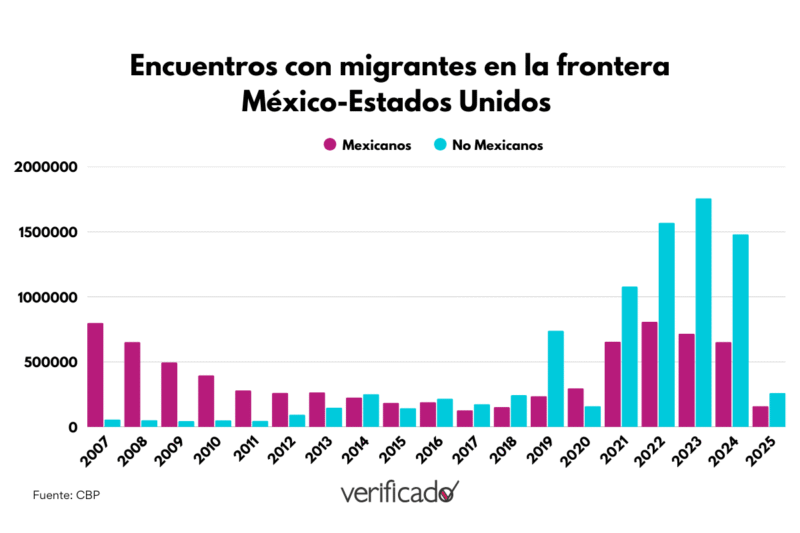 Encuentros con migrantes en la frontera México-Estados Unidos 