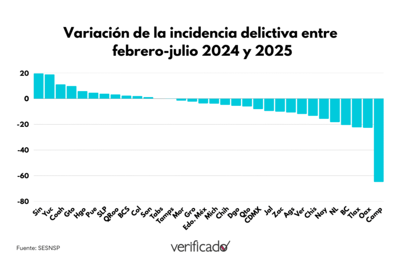 Variación de la incidencia delictiva entre febrero-julio 2024 y 2025