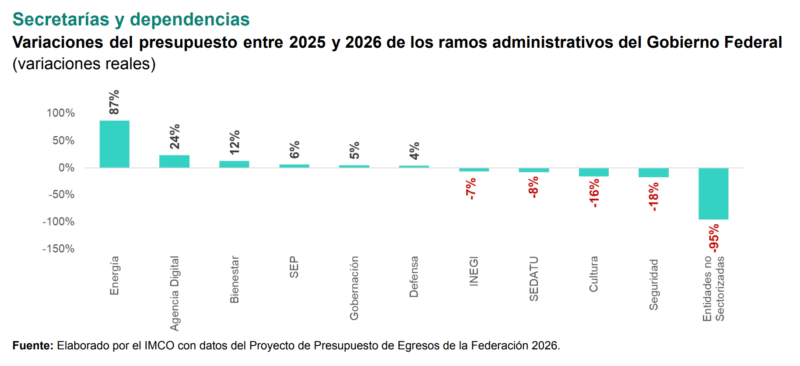Fuente: Análisis del Paquete Económico 2026 | IMCO