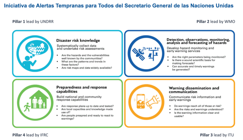 Alertas tempranas para todos de la ONU