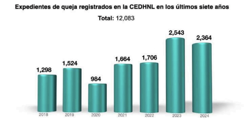 Nuevo León lidera quejas de Derechos Humanos en México 1 Imagen 1