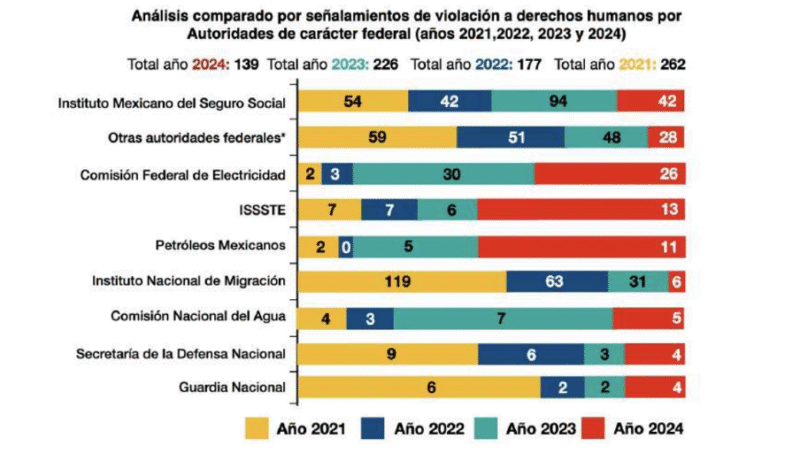 Nuevo León lidera quejas de Derechos Humanos en México 2 Derechos Humanos